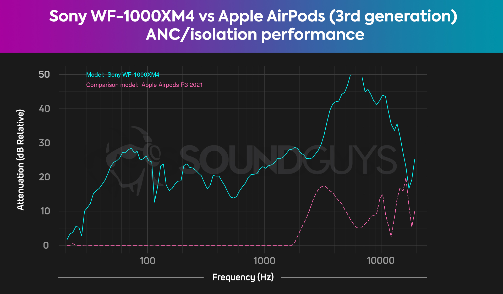 A chart depicting the combined ANC and isolation of the Sony WF-1000XM4 versus the isolation, or lack thereof, on the Apple AirPods (3rd generation).