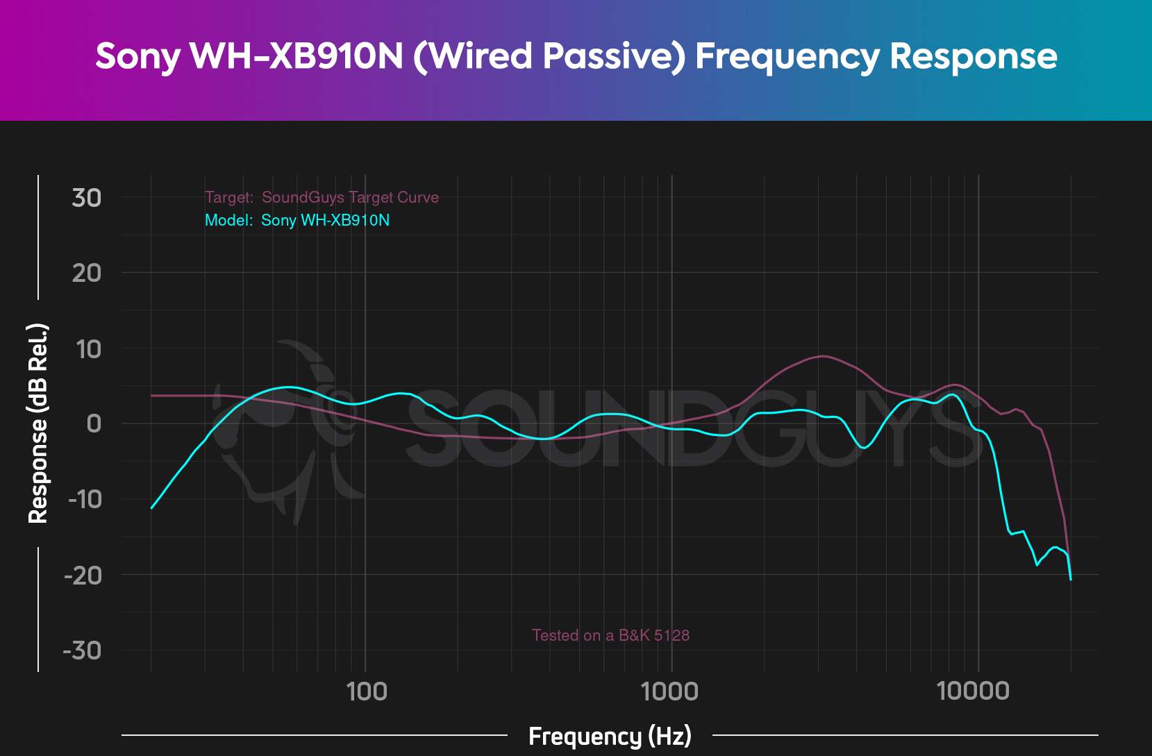 A frequency response chart shows the Sony WH-XB910N curve when passively plugged in compared to our target curve.