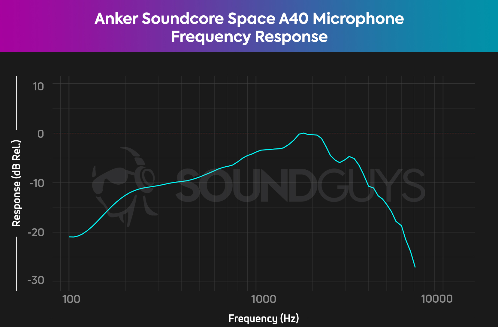 The microphone frequency response chart for the Anker Soundcore Space A40.