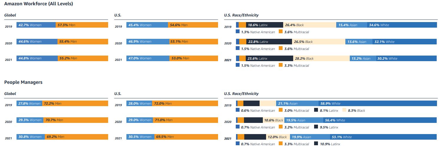 Three-year trend of Amazon's global gender and U.S. race and ethnicity data showing an increase in diversity on all accounts.