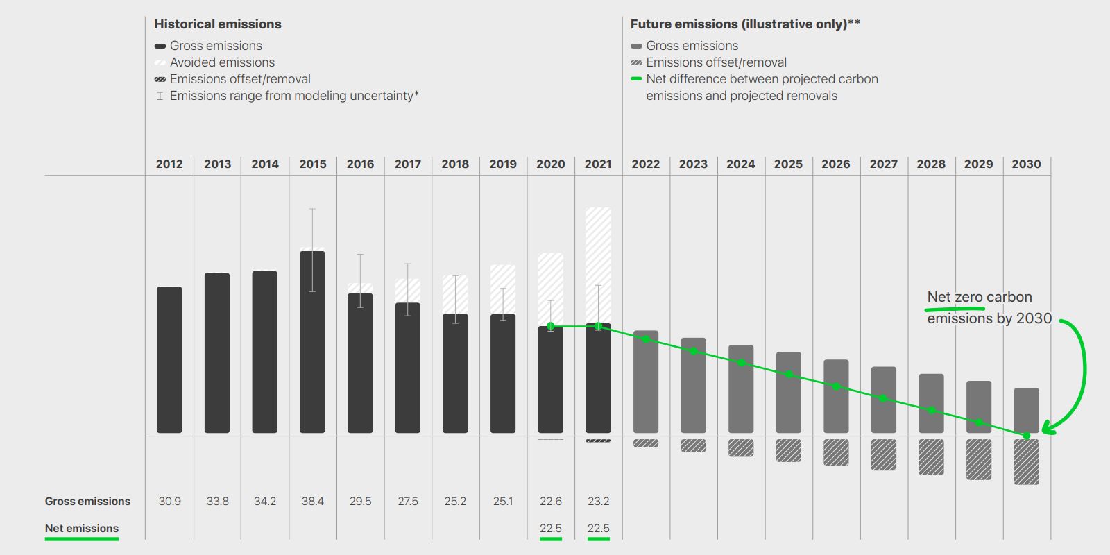 Apple's historical emissions have been trending down since 2015 and are projected to reach net zero carbon by 2030.