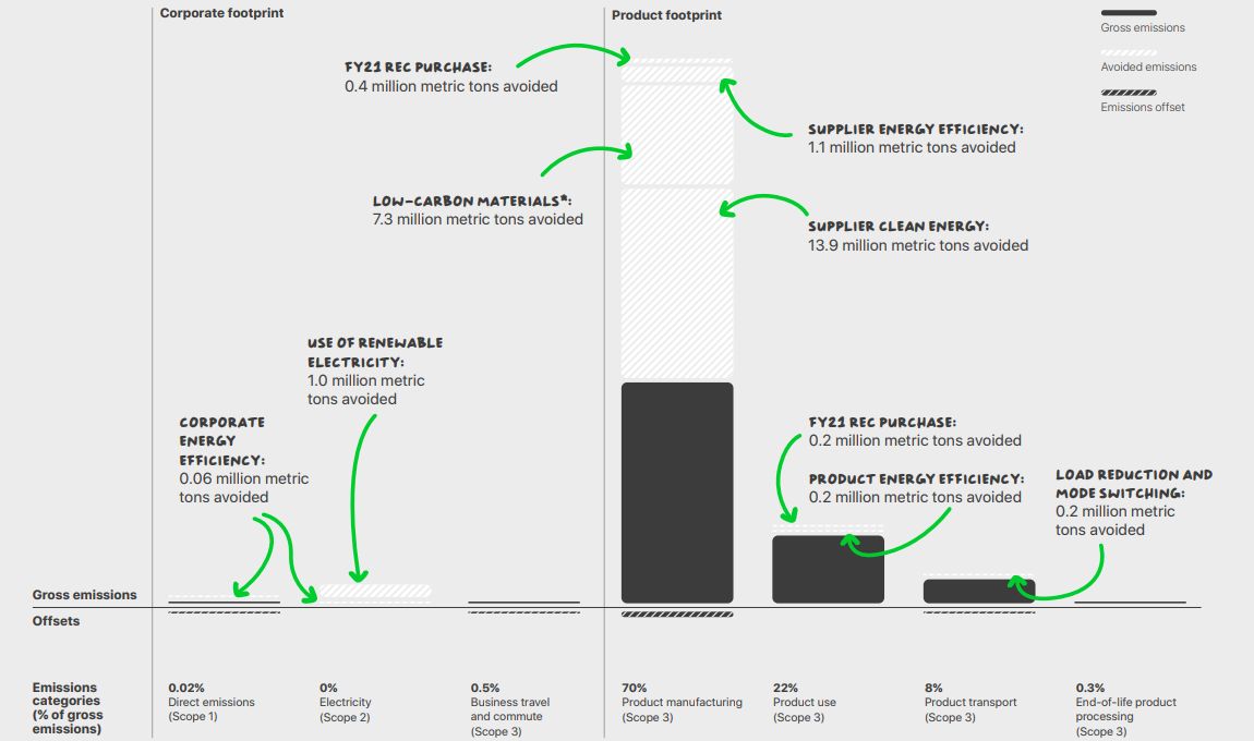 Apple's comprehensive carbon footprint, including Scope 1, 2, and 3 emissions.