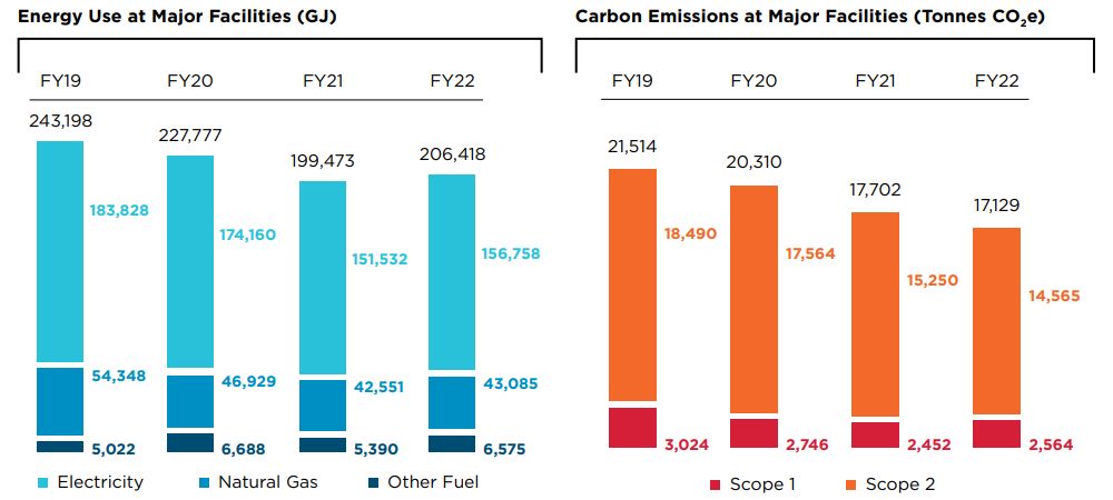 Bose's energy use and carbon emissions at major facilities from fiscal year 2019 through 2022.