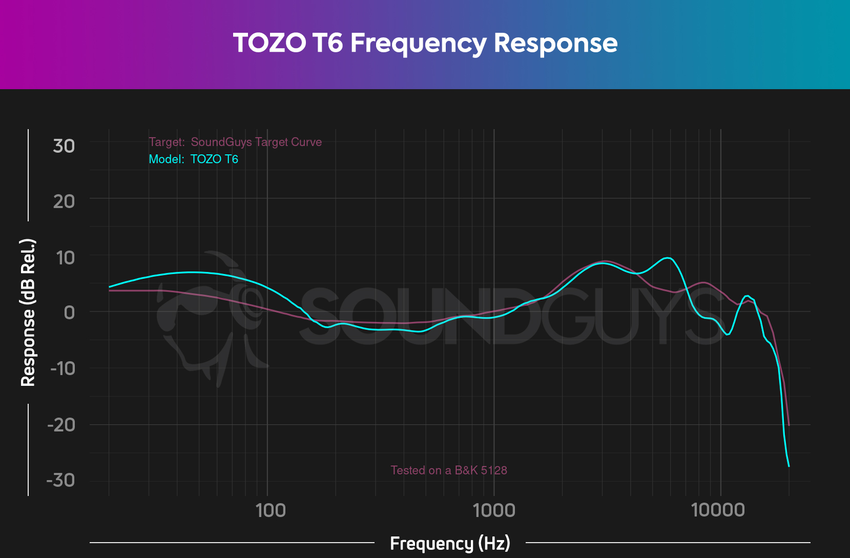 The frequency response chart for the TOZO T6, showing a bass boost. Other than that, the TOZO T6 comes close to our target curve.