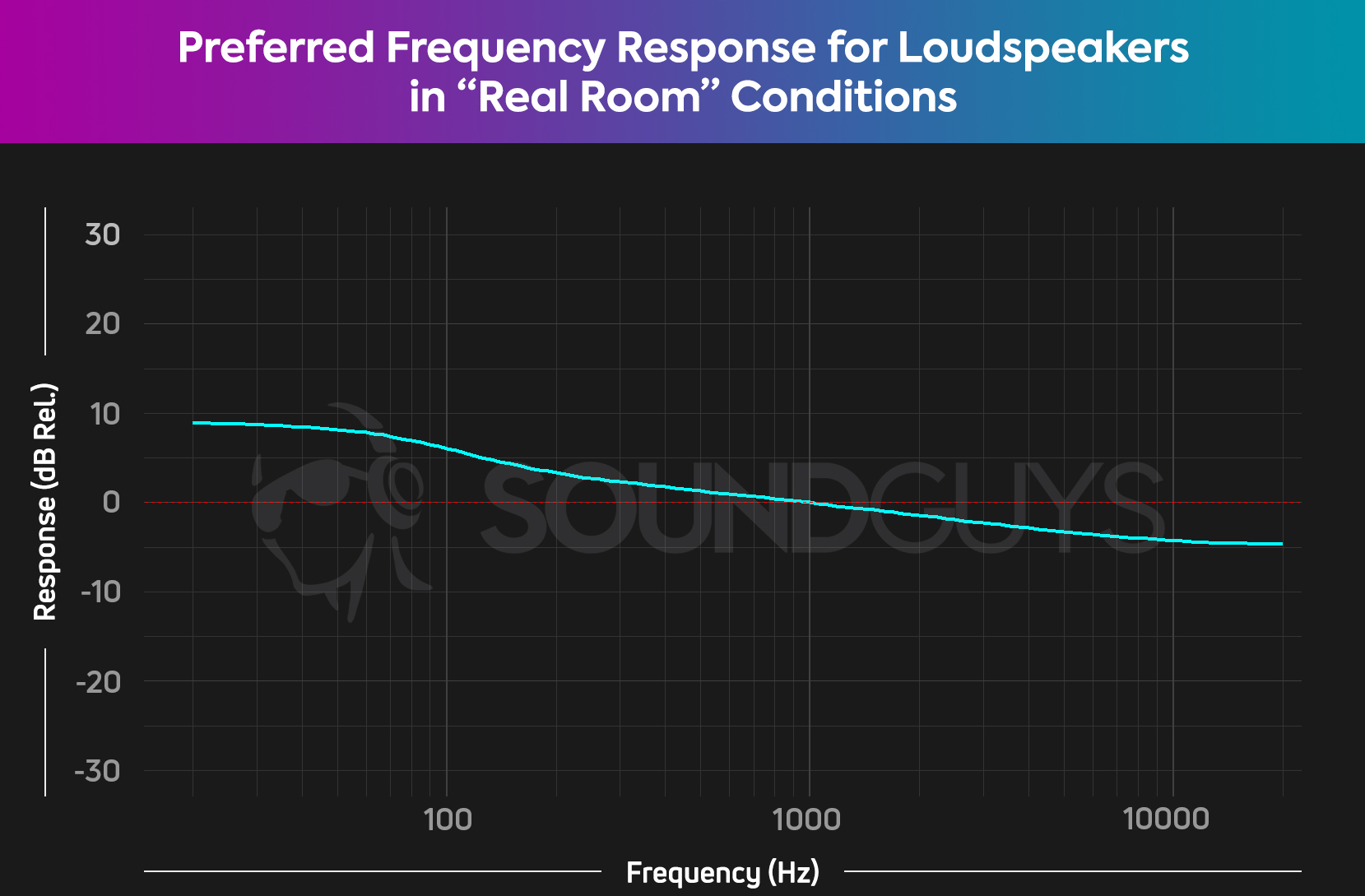 Chart showing the gentle downward sloping frequency response preferred by listeners to loudspeakers in rooms.