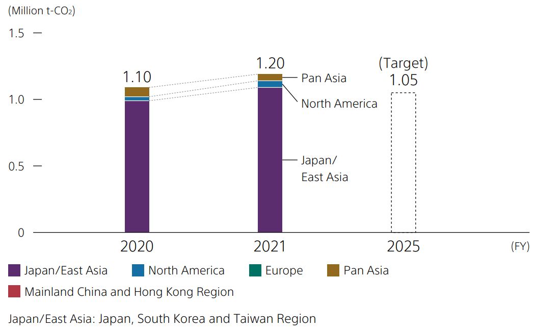 Sony's greenhouse gas emissions across its different sites in 2020 and 2021 compared to its 2025 target.