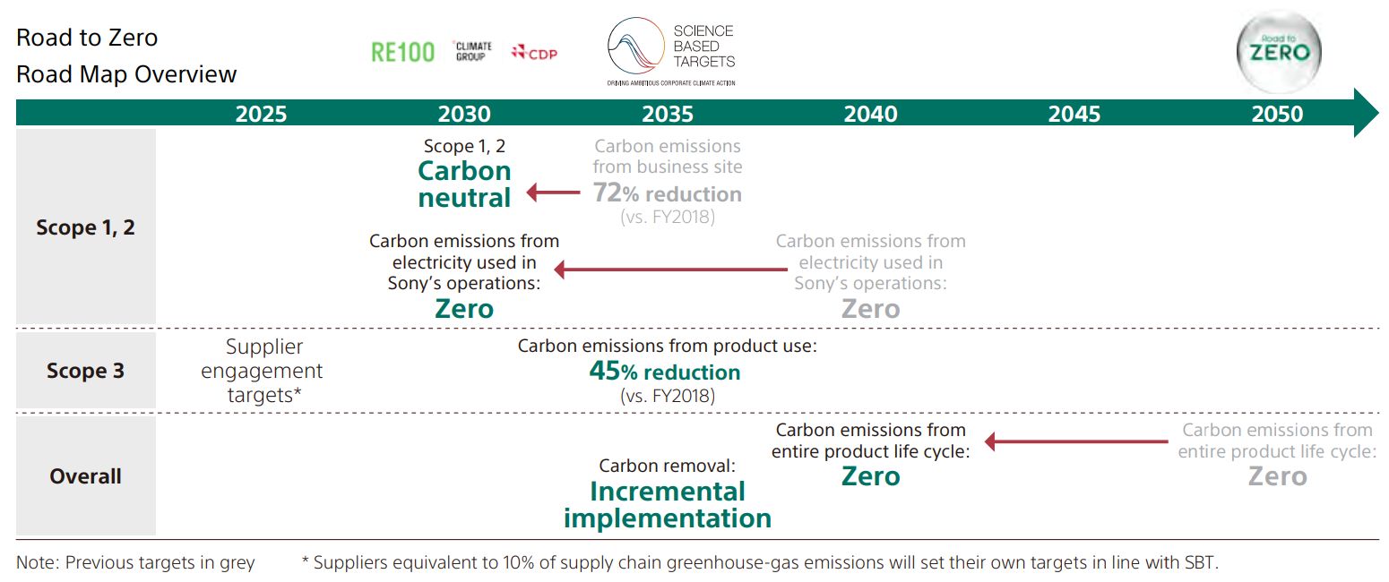 Sony's Road to Zero Road Map highlights its Scope 1, 2, and 3 goals from 2025 through 2040.