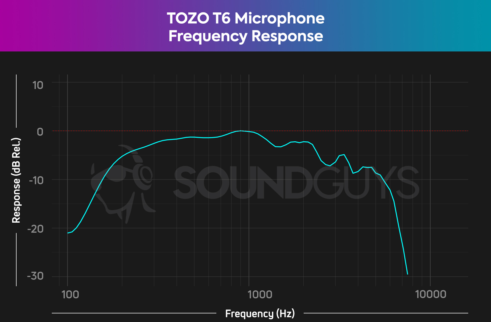The microphone frequency response chart for the TOZO T6.