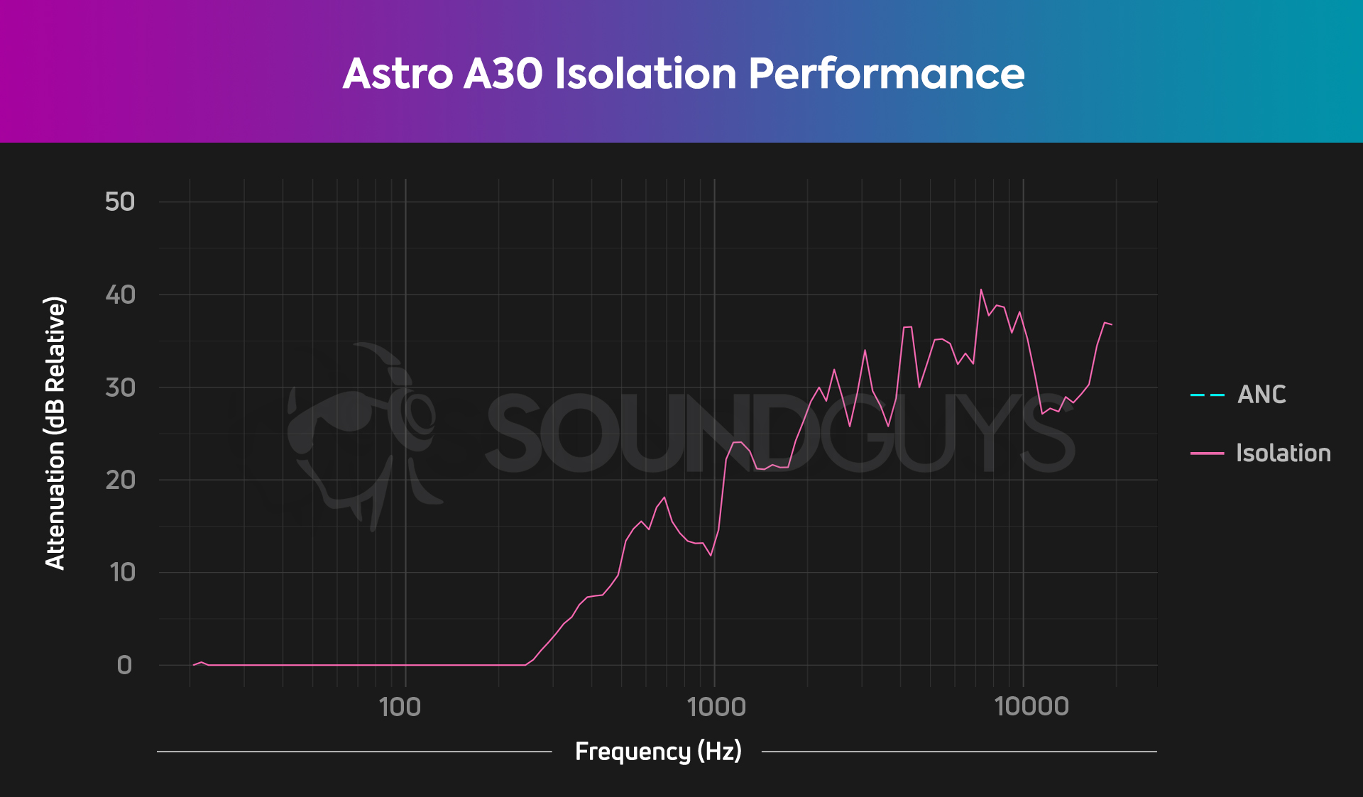 The isolation chart for the Astro A30, showing pretty average isolation in the mids and highs, and almost none in the lows.