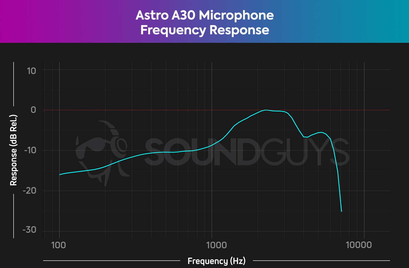 The microphone frequency response chart for the Astro A30.