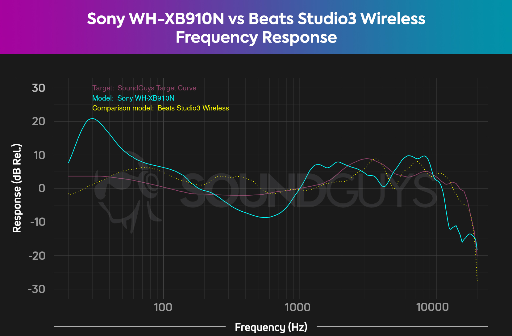 A chart showing the Sony WH-XB910N versus the Beats Studio3 Wireless frequency responses set against the SoundGuys ideal.