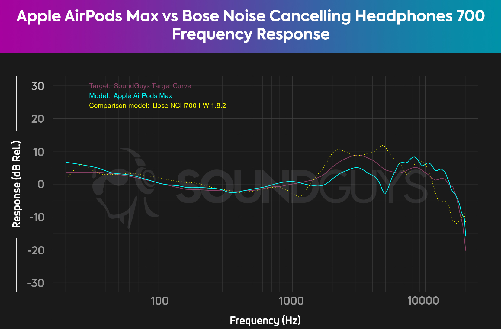 A comparison chart of the Apple AirPods Max vs Bose Noise Canceling Headphones 700 frequency responses, which shows the AirPods Max has a more consistent volume output across the frequency range (notably with treble sounds) compared to the Bose NCH 700.