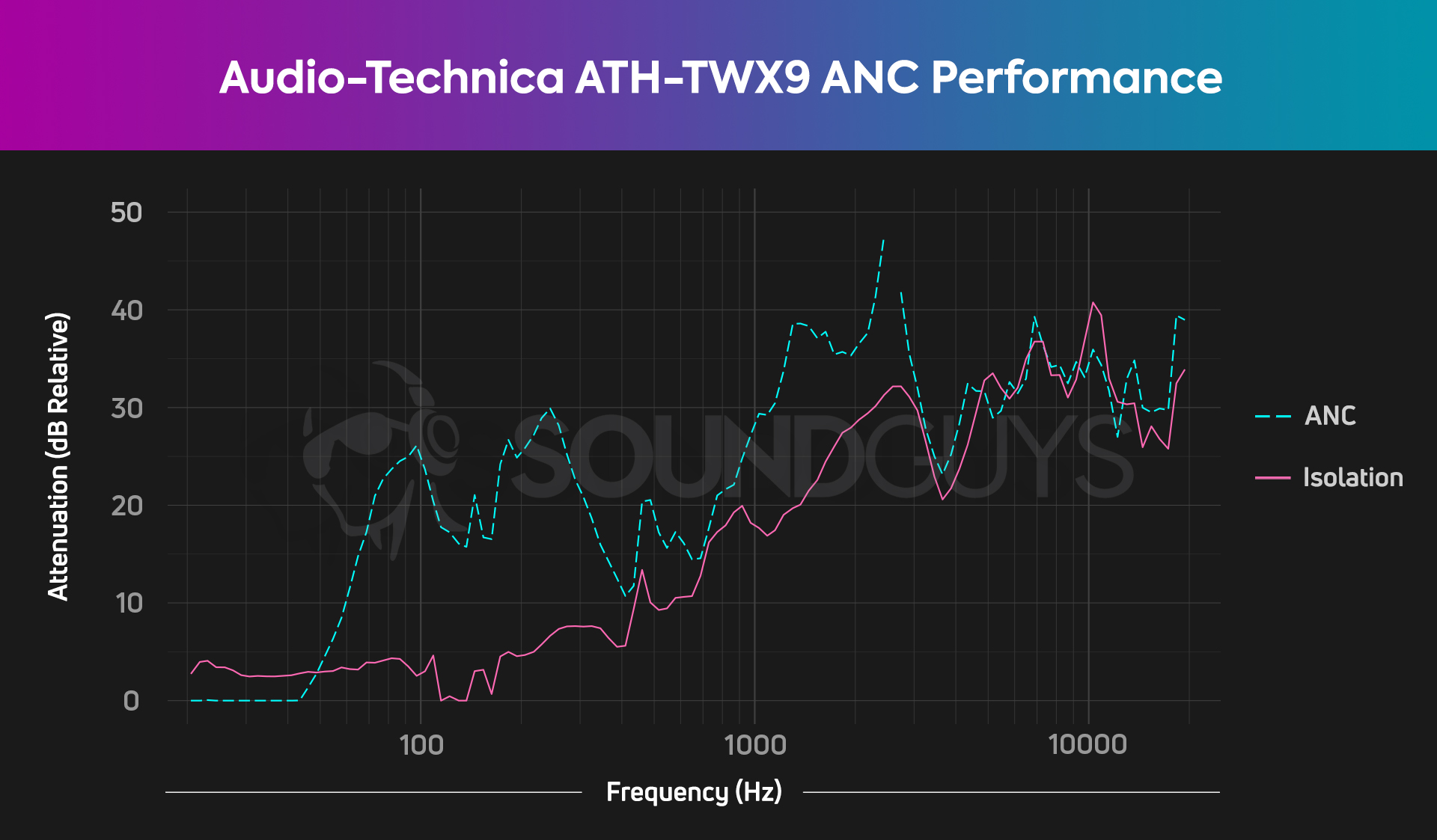 A noise canceling chart for the Audio-Technica ATH-TWX9, which shows very good low end attenuation.