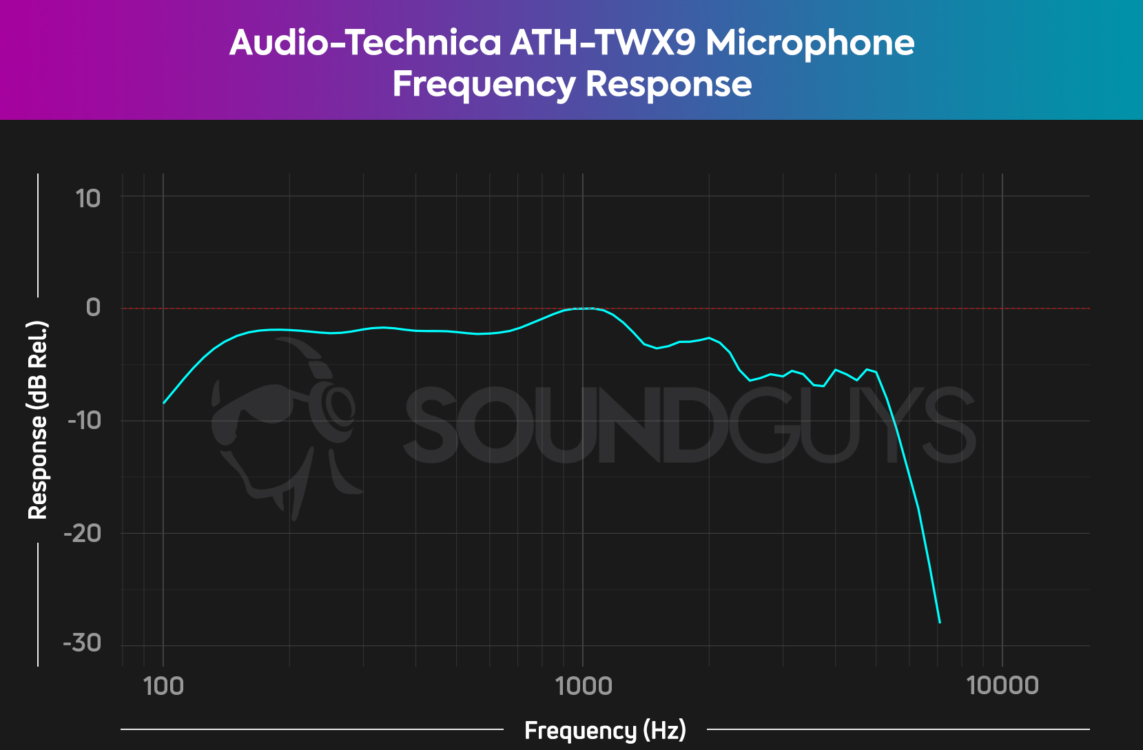 A frequency response chart for the Audio-Technica ATH-TWX9, which shows a little bass roll off.