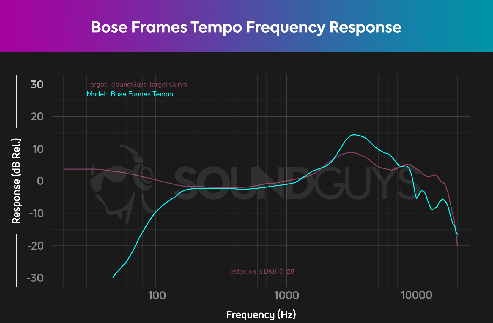 Bose Frames Tempo Frequency Response Bose Frames Tempo Frequency Response shows low frequencies aren't well represented.
