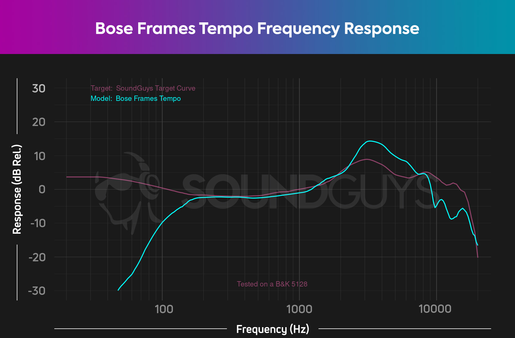 Bose Frames Tempo Frequency Response shows low frequencies aren't well represented.