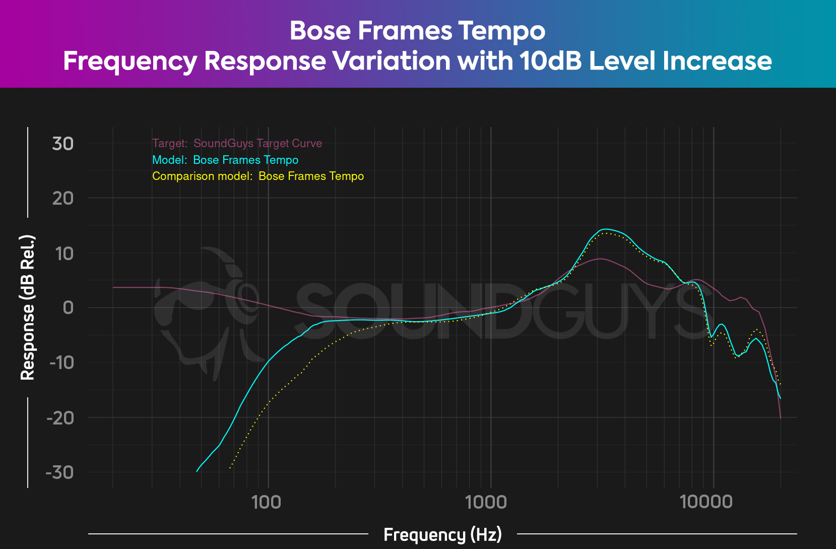 Bose Frames Tempo vs 10dB Frequency Response Bose Frames Tempo Frequency Response
