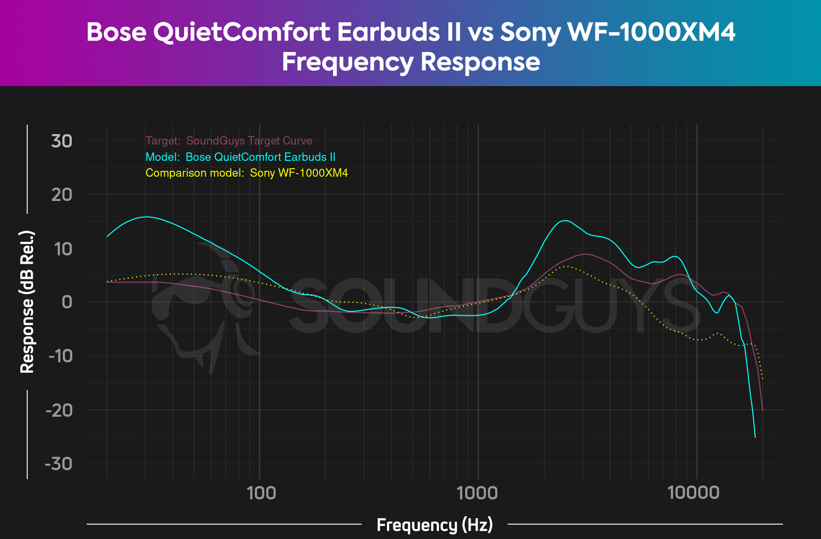 A chart comparing the frequency response of the Bose QuietComfort Earbuds II and the Sony WF-1000XM4, which shows how different the bass response of the two is.