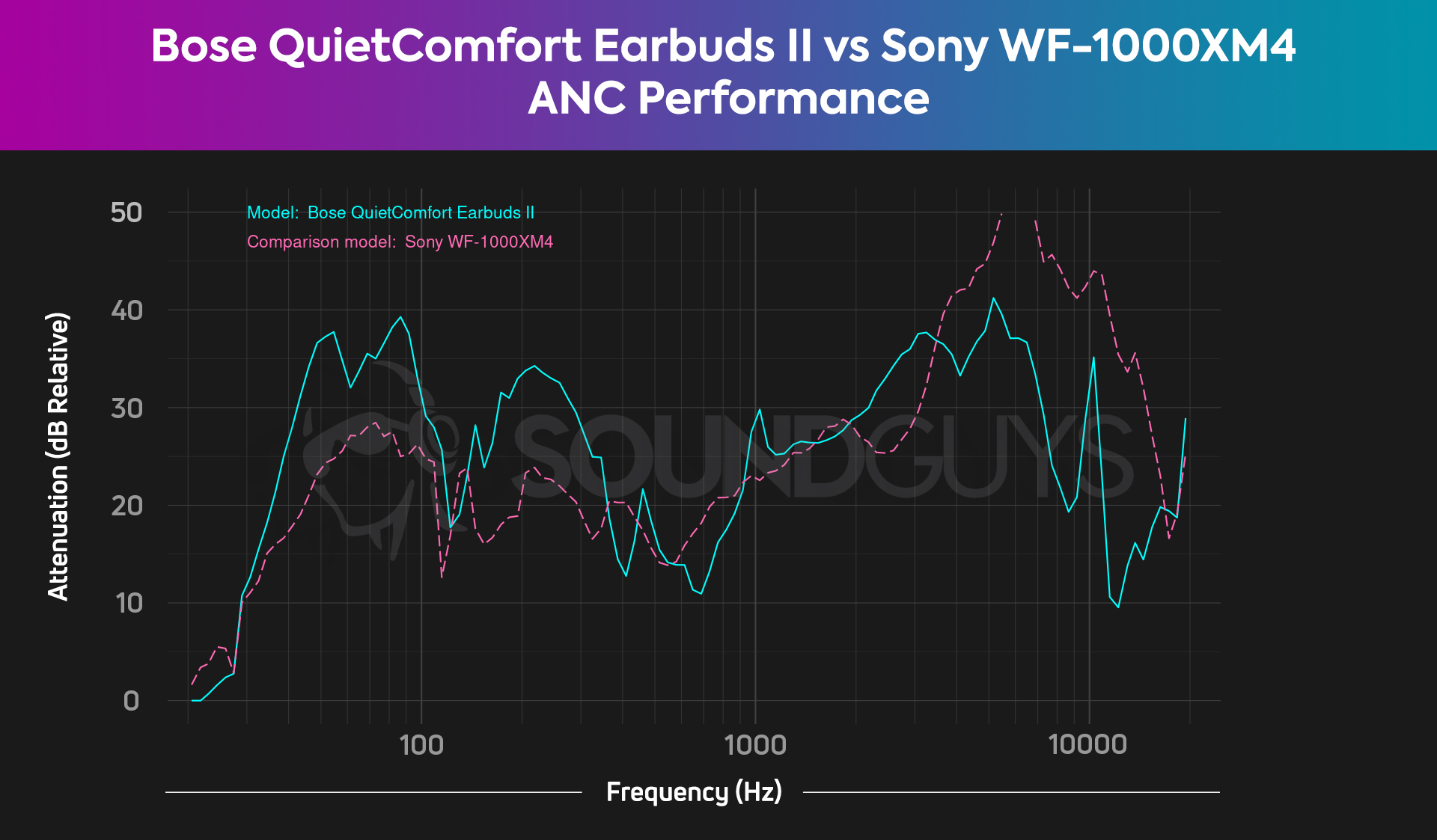 A chart comparing the ANC performance of the Bose QuietComfort Earbuds II and the Sony WF-1000XM