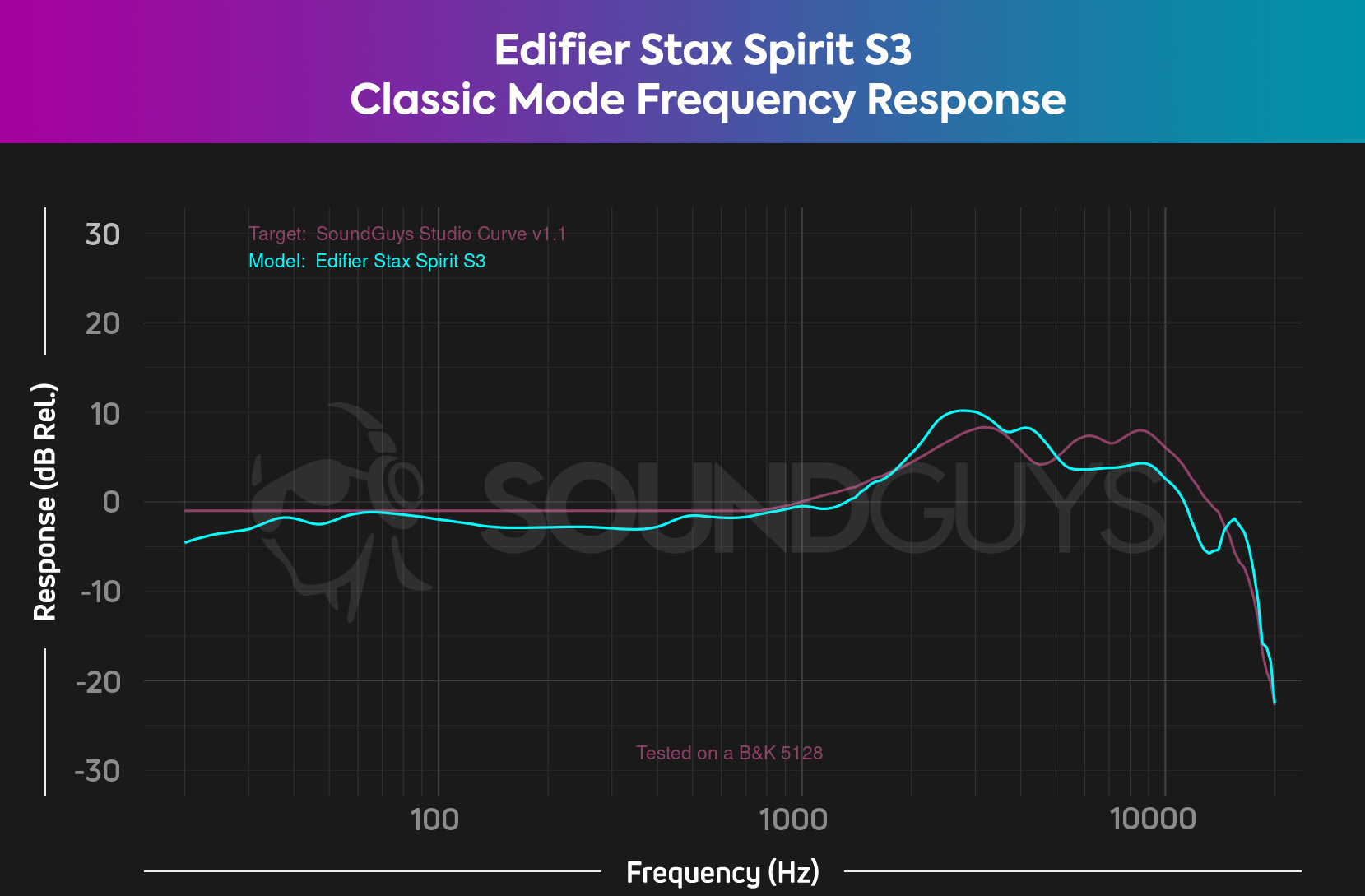 Edifier Stax Spirit S3 Classic FR Chart