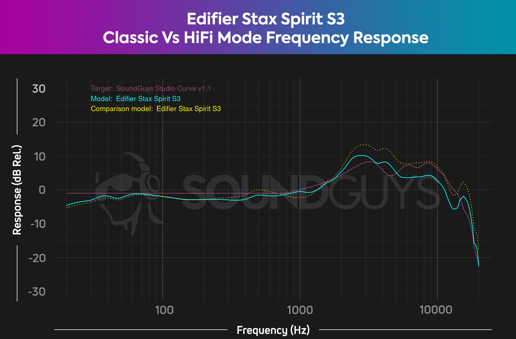 A chart comparing the frequency response of the Edifier Stax Spirit S3 Classic mode with HiFi mode