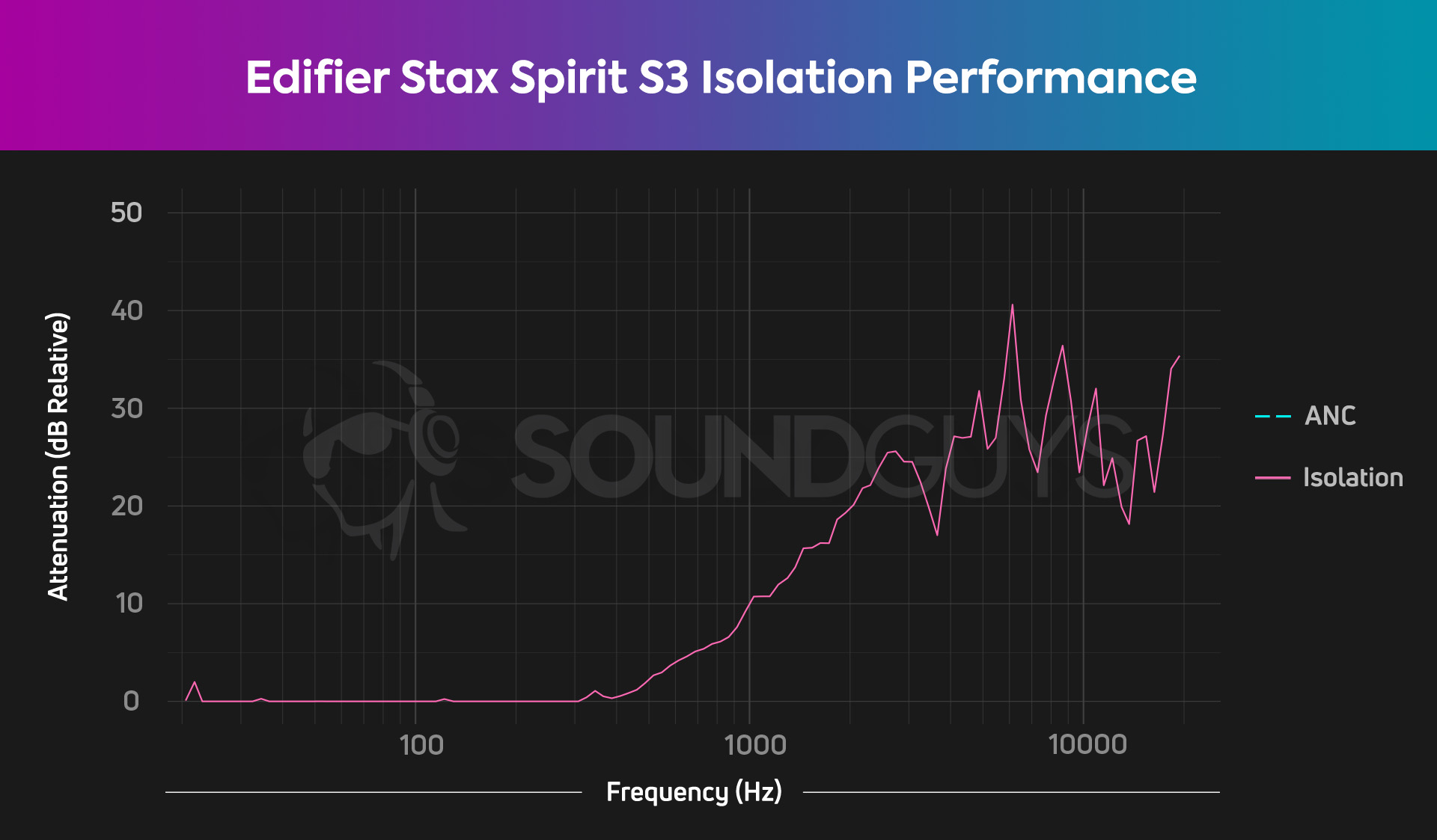 A chart showing the isolation performance of the Edifier Stax Spirit S3 