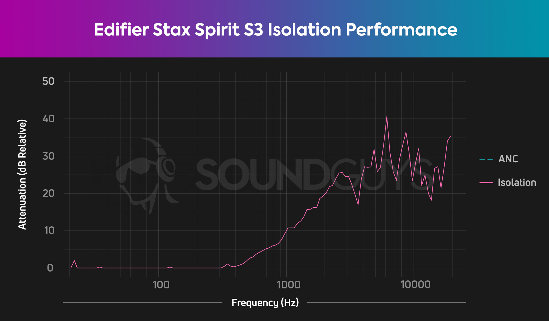 Edifier Stax Spirit S3 Isolation A chart showing the isolation performance of the Edifier Stax Spirit S3