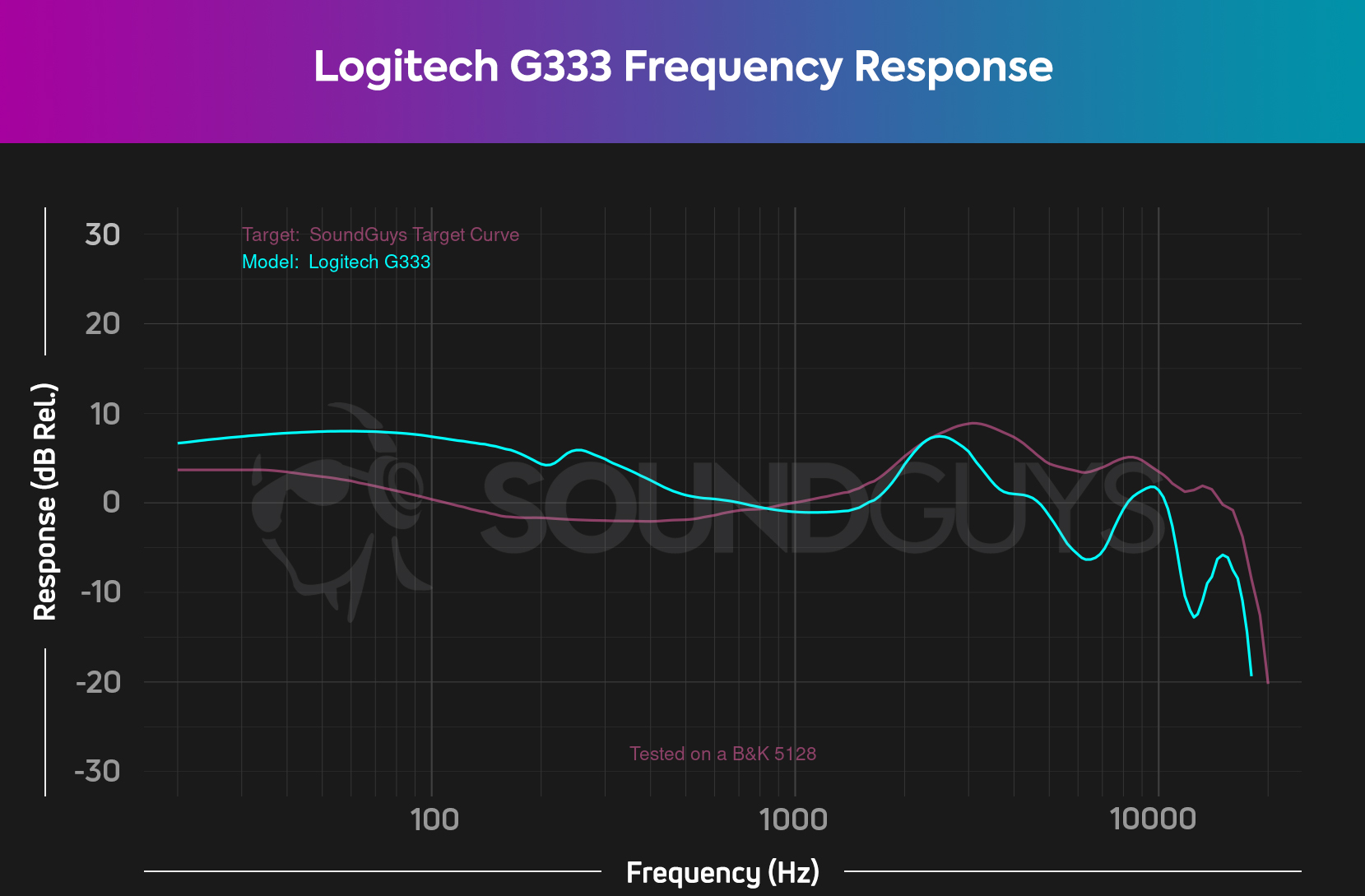 The Logitech G333 frequency response chart, showing a general emphasis on bass and mids and a bit of deviation in the high end.