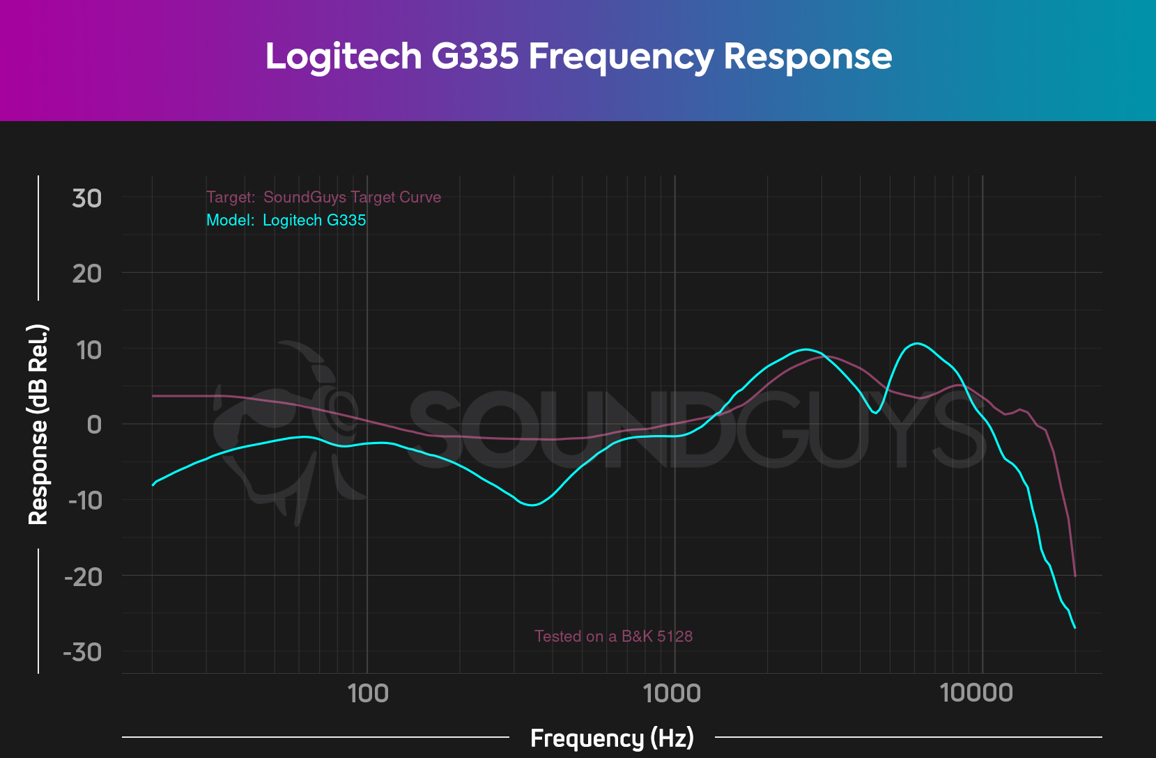 The Logitech G335 frequency response chart, showing very uneven performance across the board.