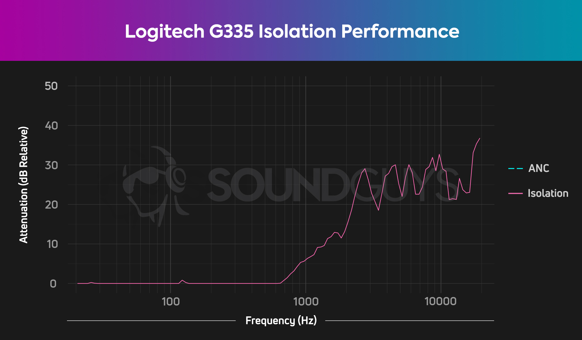 The Logitech G335 isolation chart, showing that it attenuates noise in the high end decently well but that it doesn't tend to block out bass frequencies.