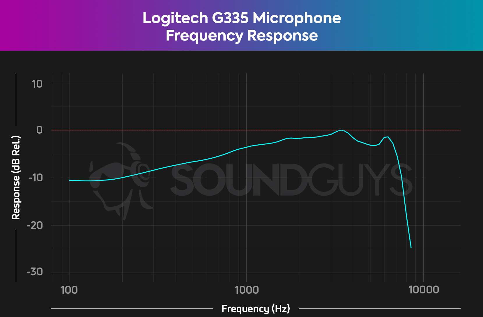 The Logitech G335 microphone frequency response chart showing a fairly even rise up to around 8KHz and then a sharp falloff.