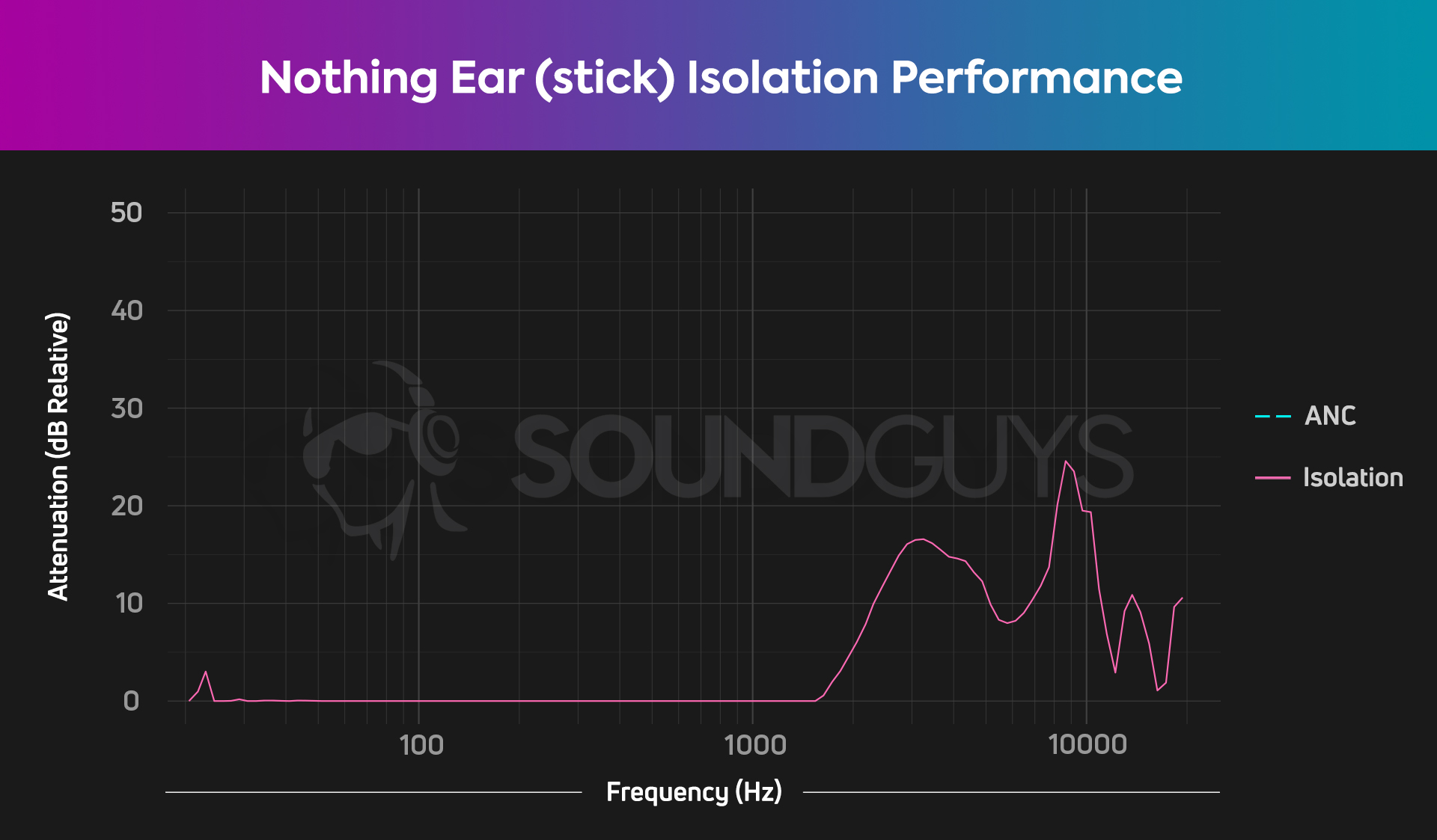 A chart shows the minimal isolation of the Nothing Ear (stick).