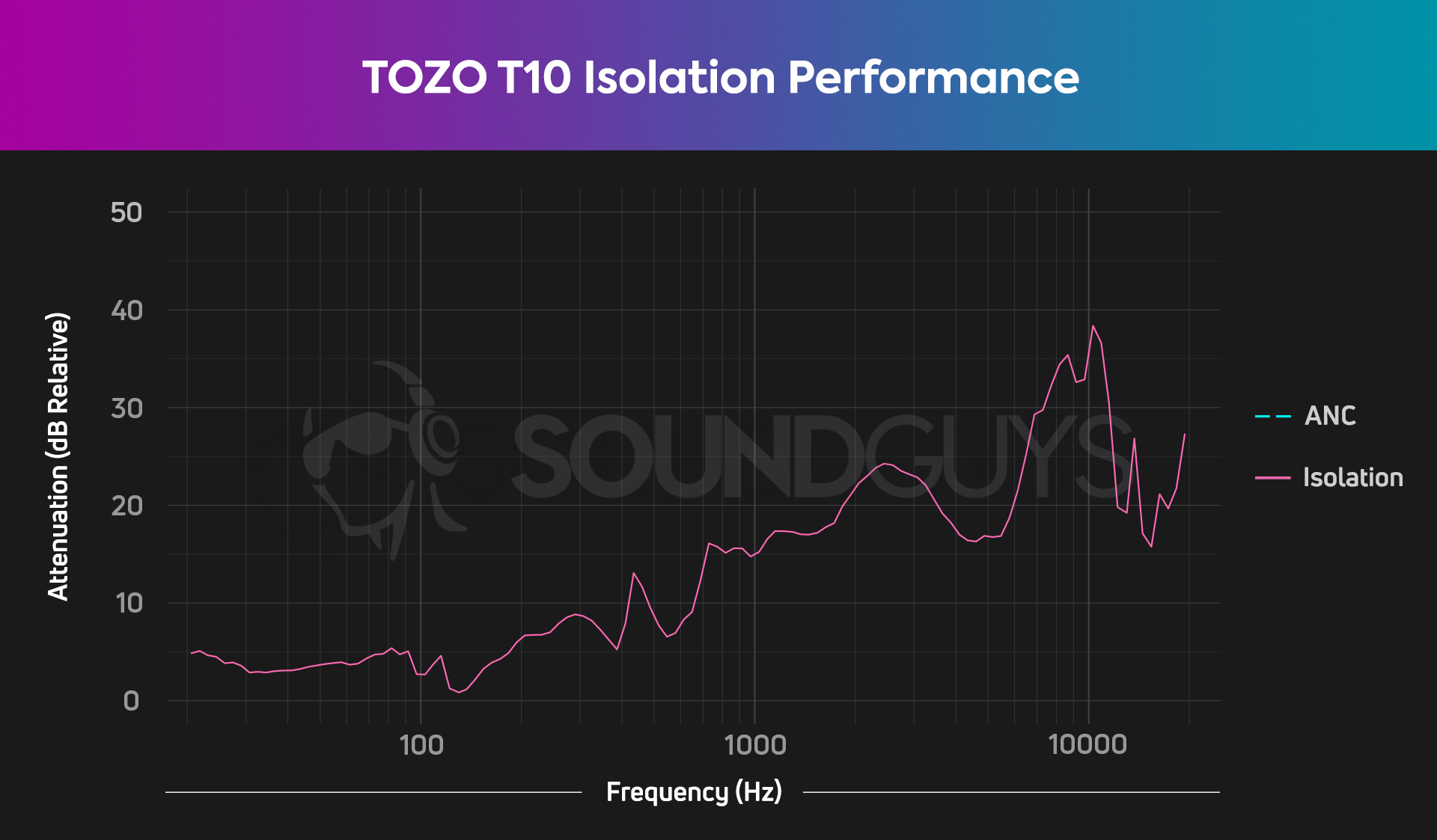 An isolation chart for the TOZO T10 true wireless earbuds