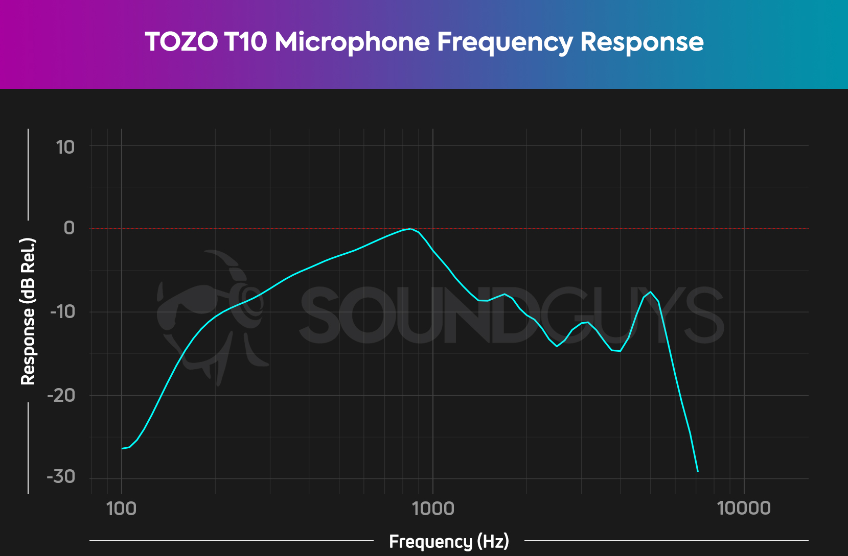 A frequency response chart for the TOZO T10 microphone, which shows pretty notable drops in both the low and high end here.