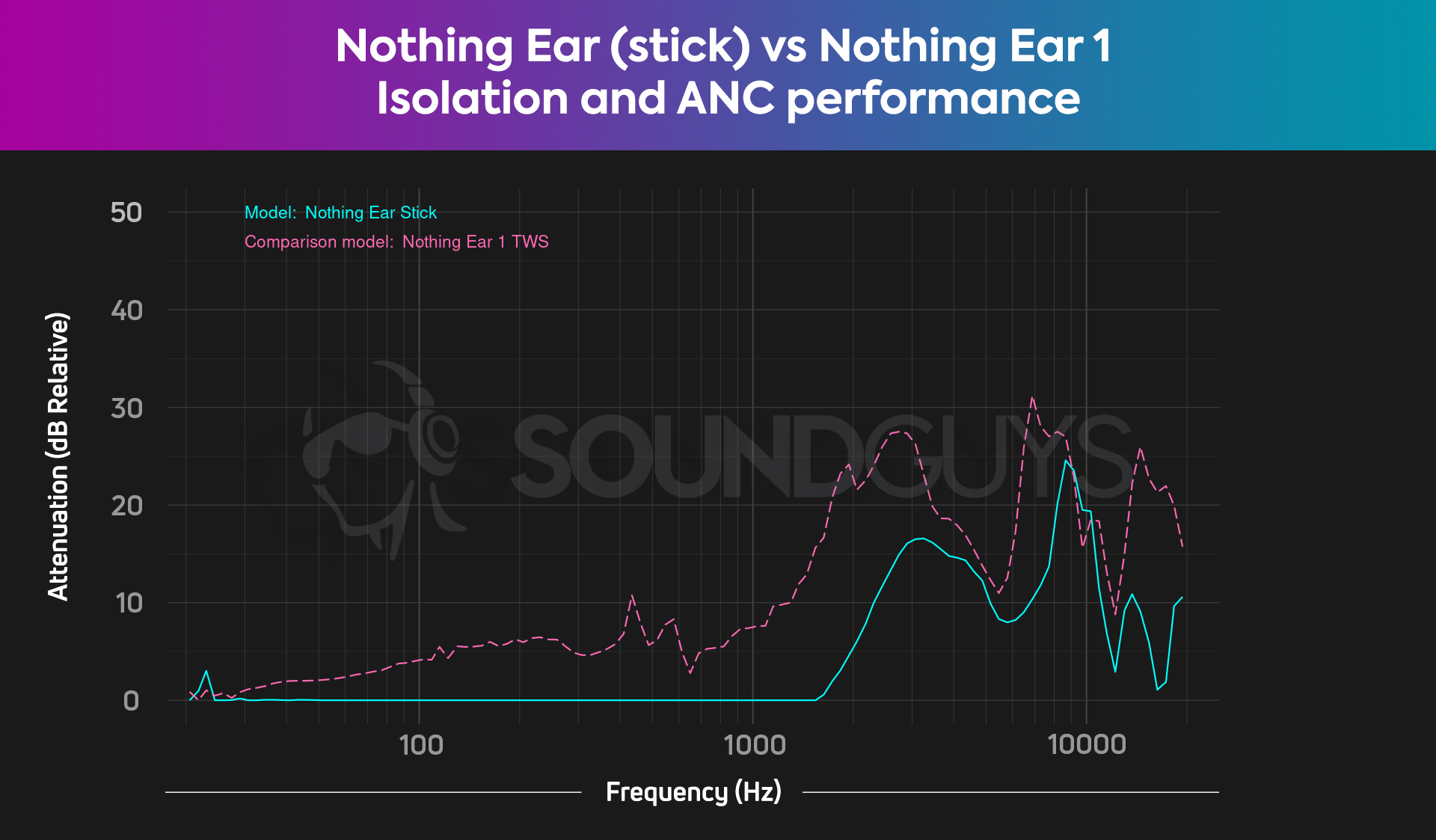 A chart shows the combined ANC and isolation of the Nothing Ear 1 with the isolation of the Nothing Ear stick.