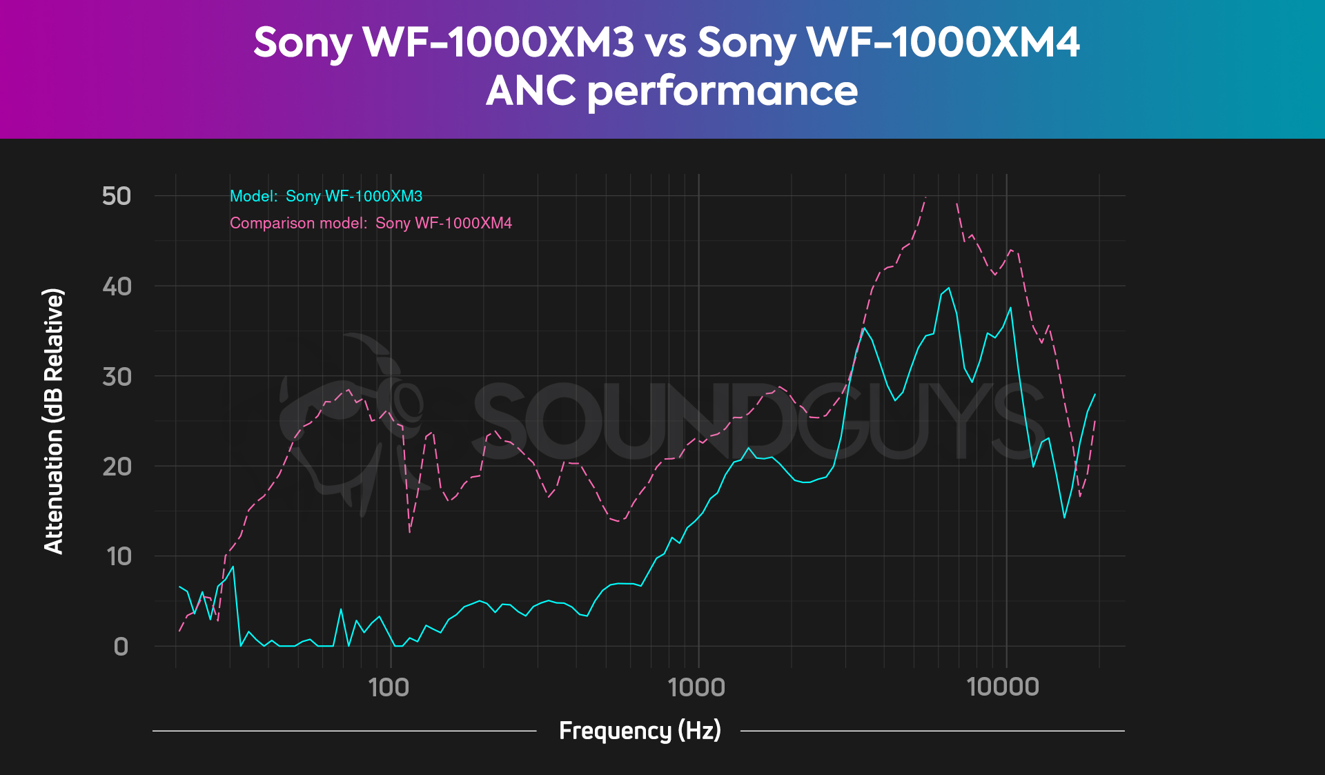 A comparative chart of the combined ANC and isolation of the Sony WF-1000XM3 and the Sony WF-1000XM4.