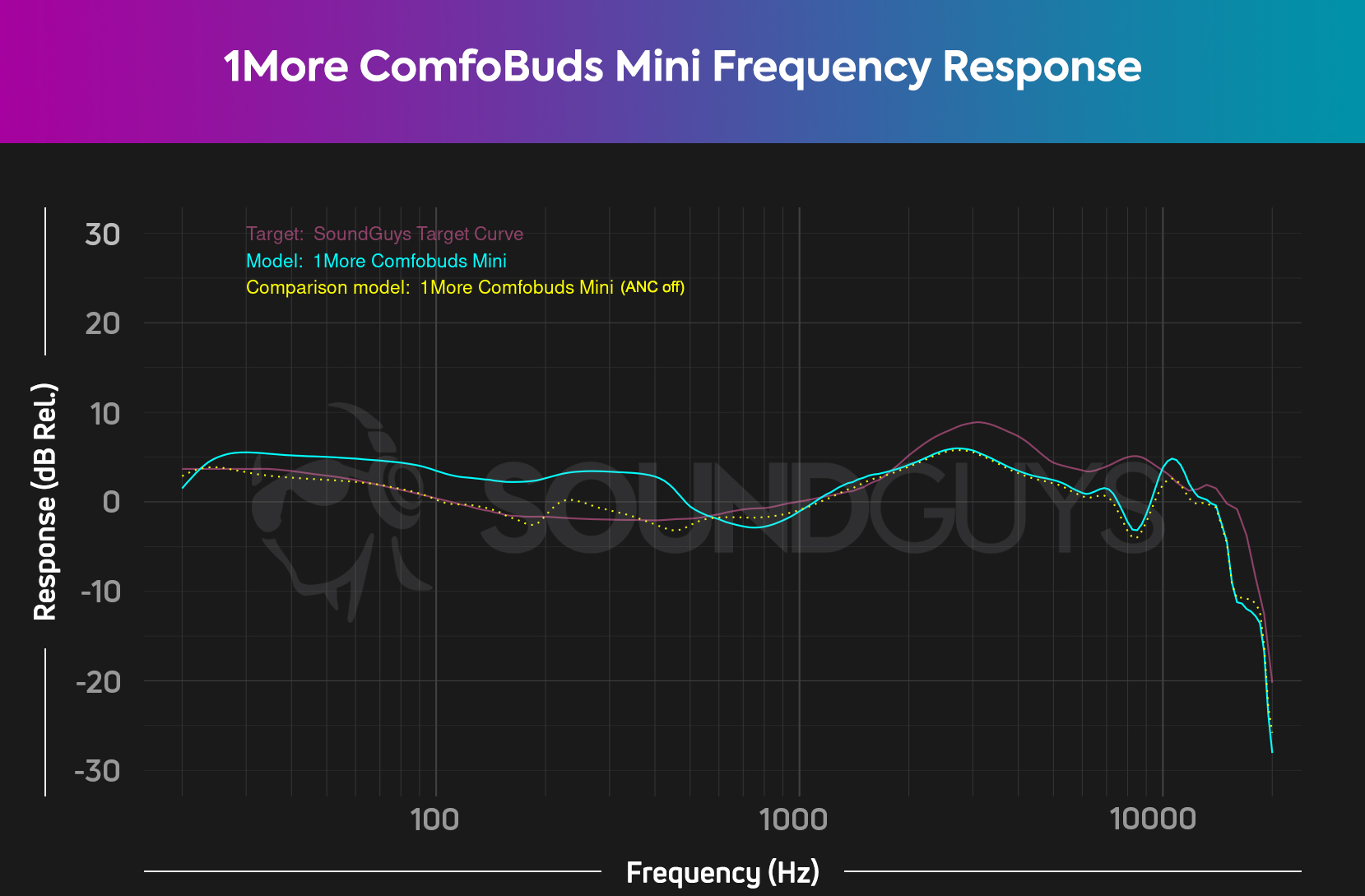 A frequency response chart that compares the 1More ComfoBuds Mini against the SoundGuys curve, which also shows how it changes with ANC on and off.