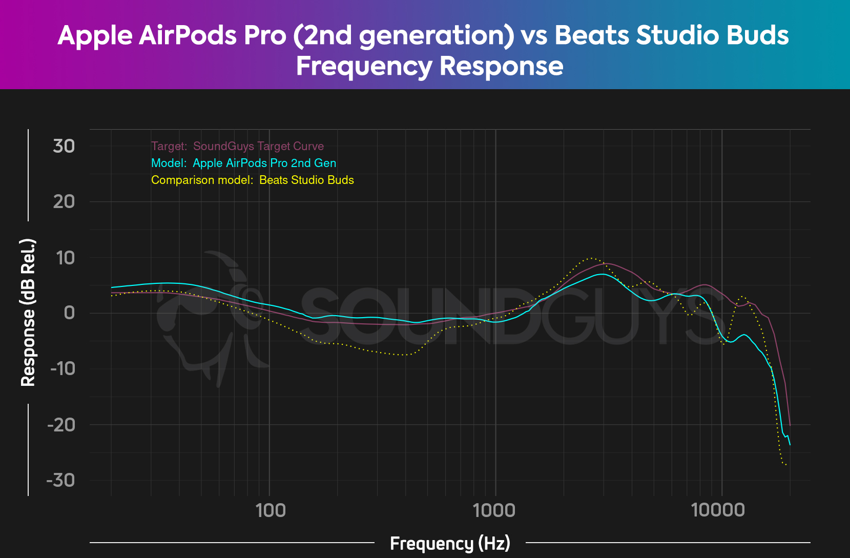 The Apple AirPods Pro 2nd generation and Beats Studio Buds frequency response comparison chart showing them having fairly similar performance.