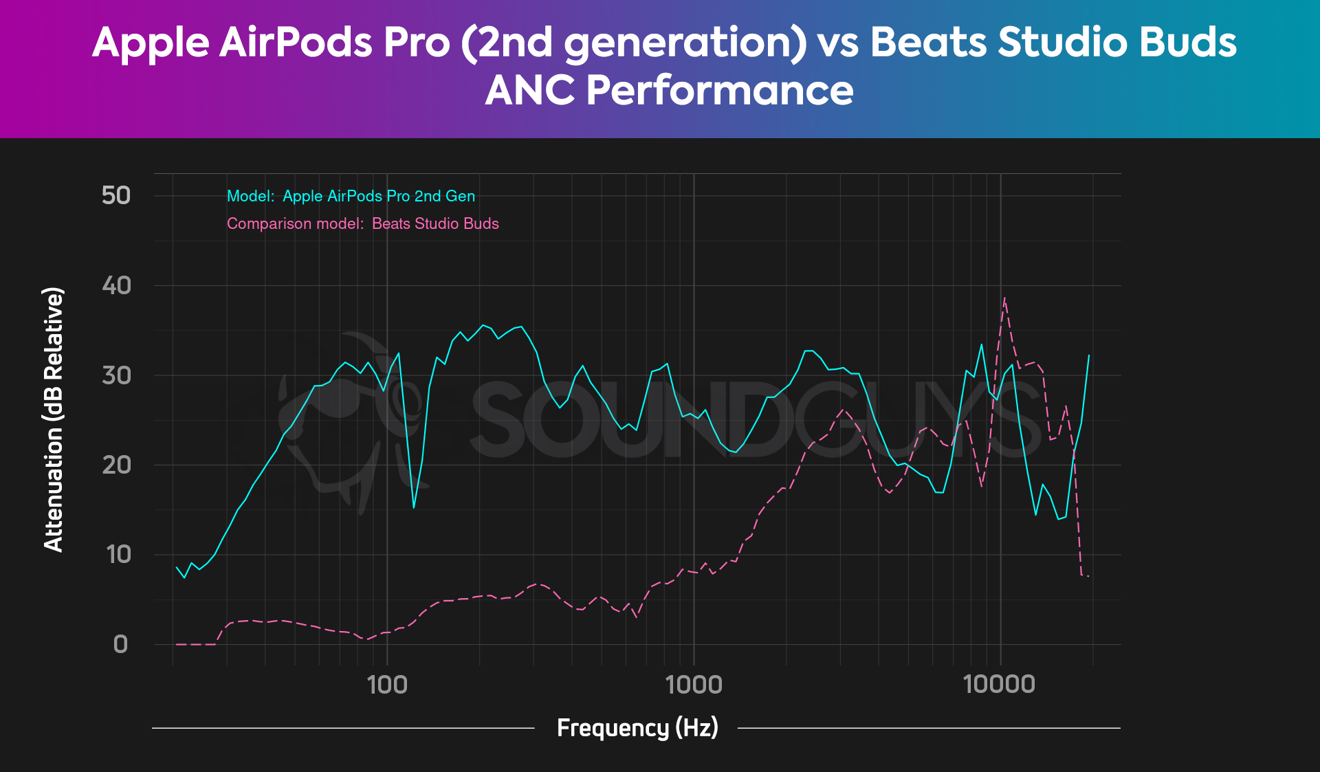 The Apple AirPods Pro 2nd generation and Beats Studio Buds active noise canceling comparison chart, shwoing generally better ANC performance by the Apple AirPods.