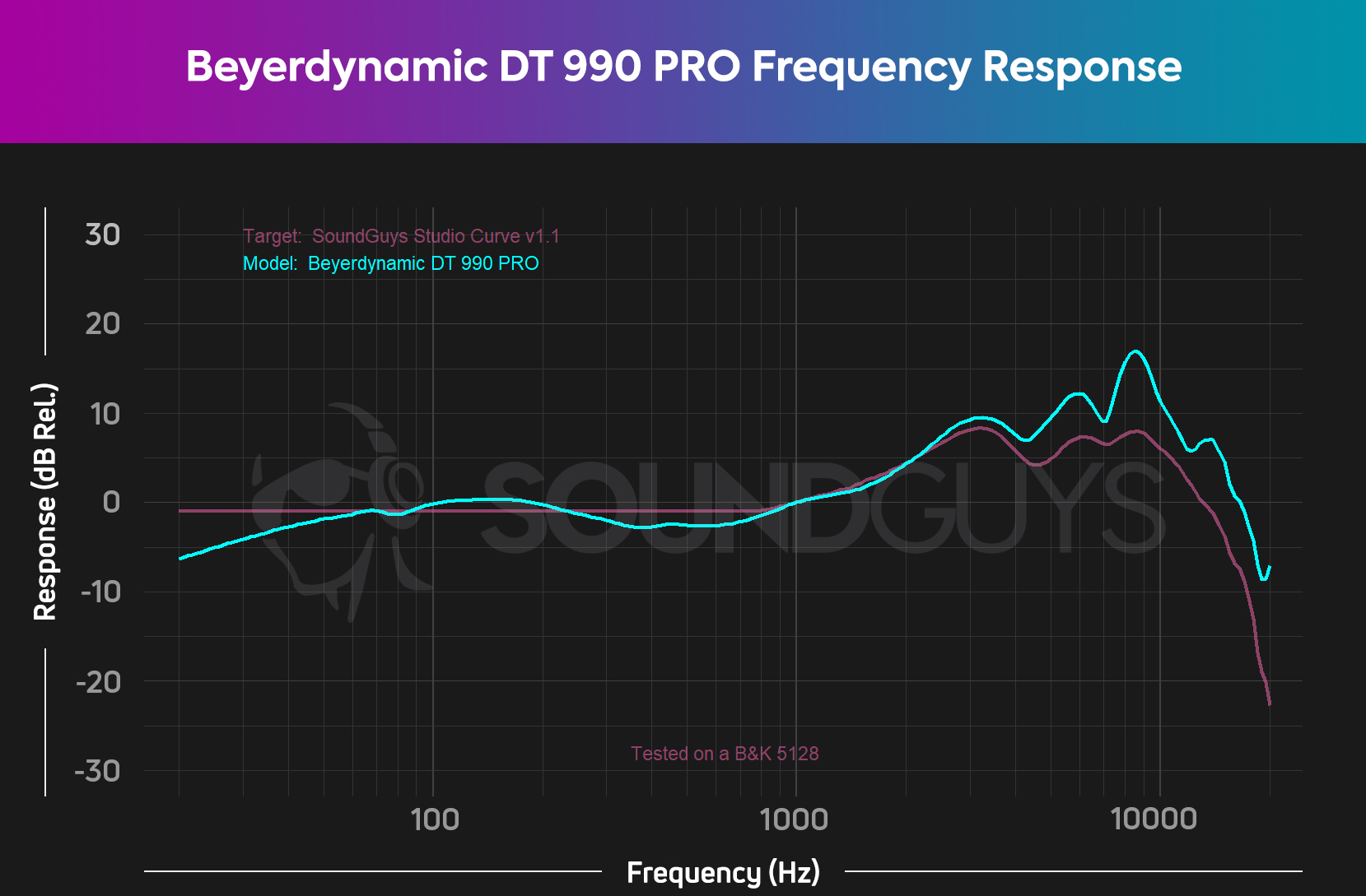A chart showing the Beyerdynamic DT 990 PRO's close adherence to the SoundGuys studio curve, but with more pronounced response in the highs than is needed.