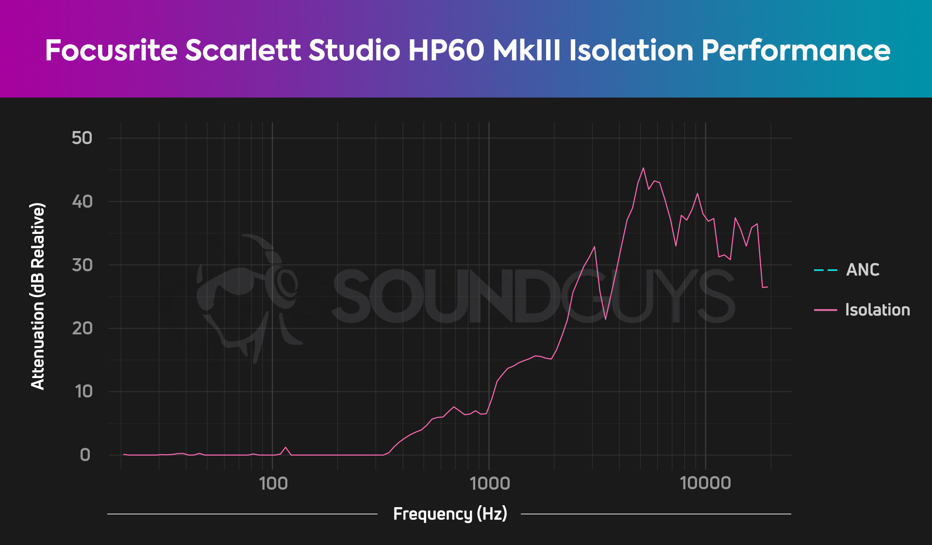 The Focusrite HP60 MkIII isolation chart, showing mediocre passive isolation performance.