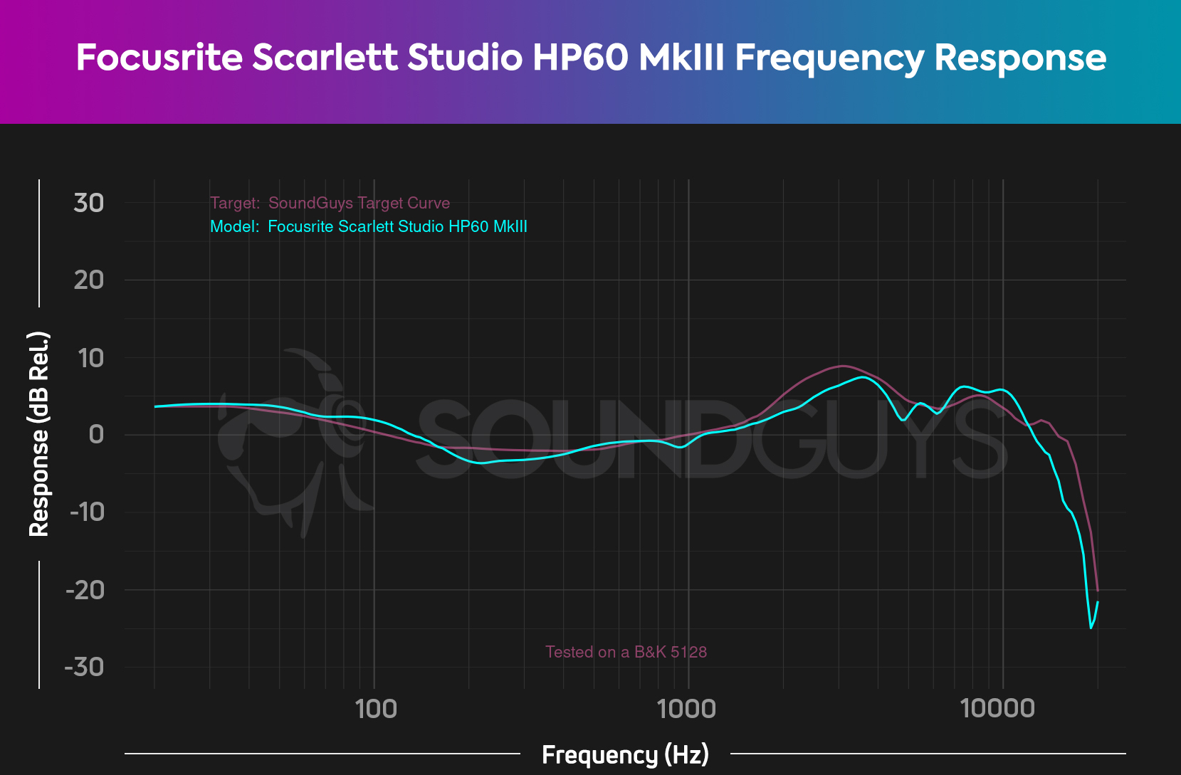 A chart showing the Focusrite Scarlett 2i2 Studio HP60 MkIII close adherence to the SoundGuys house curve.