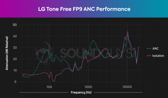 LG Tone Free FP9 review - SoundGuys