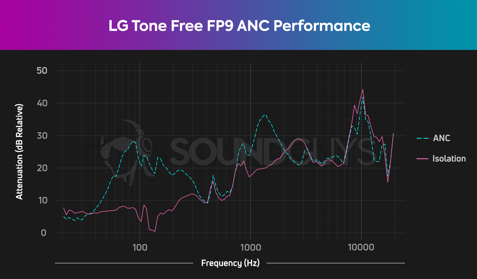 The LG Tone Free FP9 blocks out a fair bit of outside noise, provided you get a good seal.
