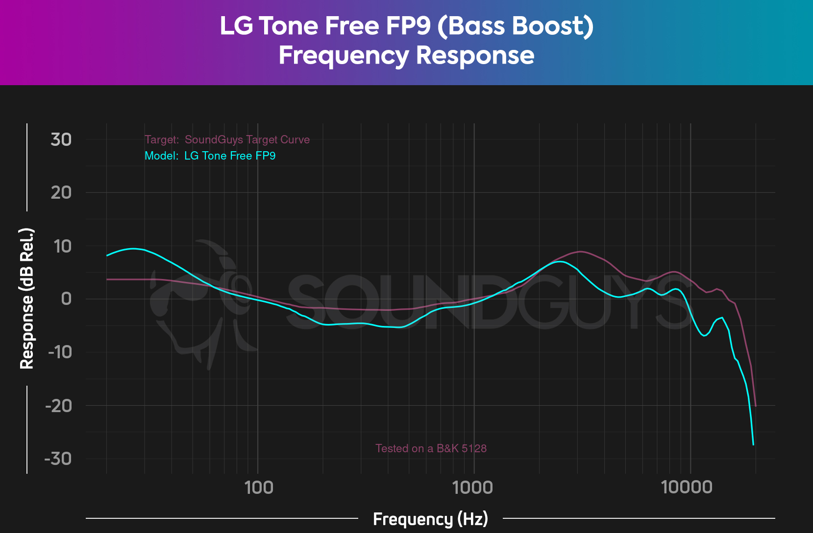 The LG Tone Free FP9's Bass Boost option doesn't go crazy, but does elevate the sub-bass a bit.