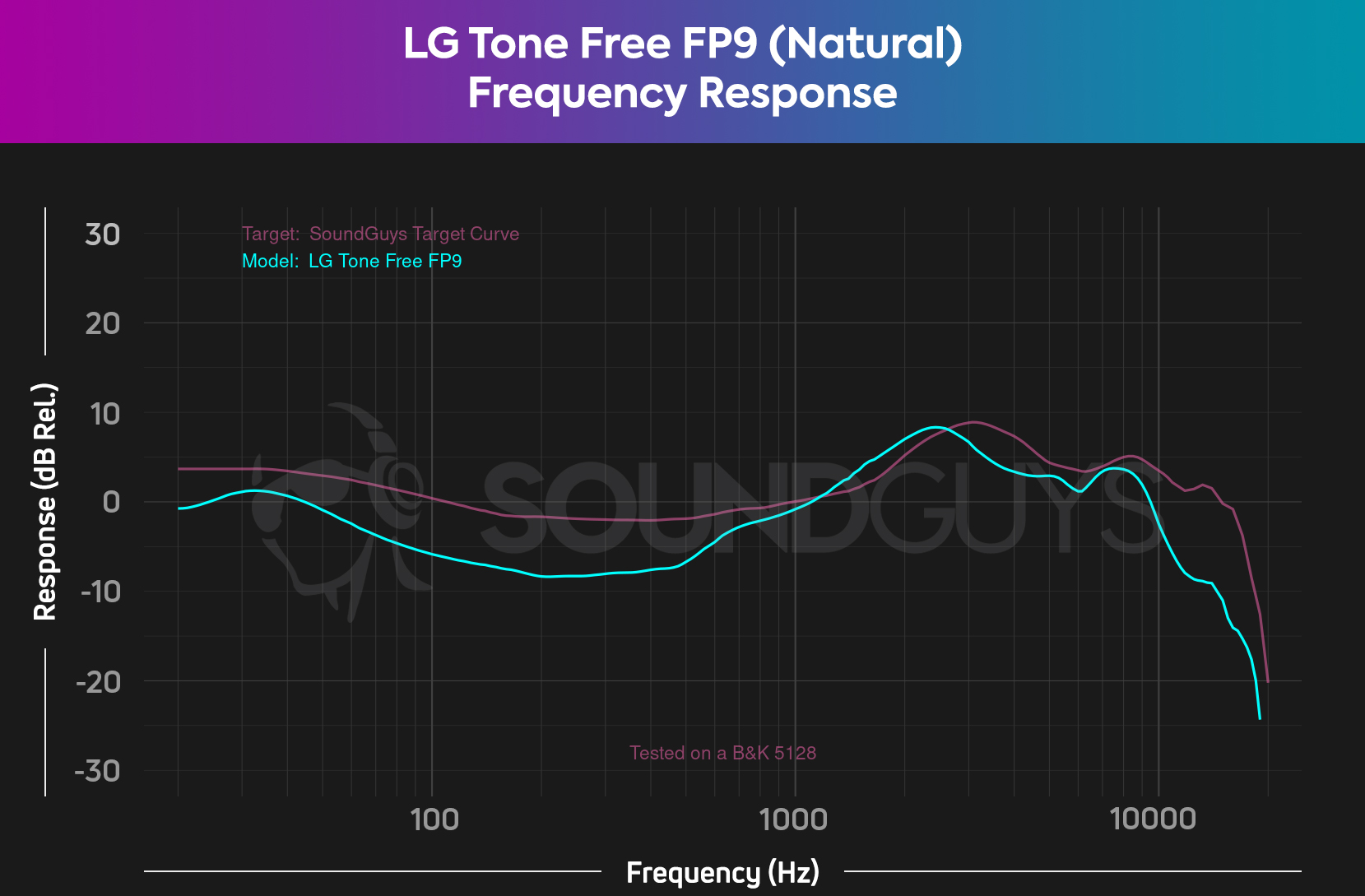We're not sure why the LG Tone Free FP9's "natural" mode is called that, but it's anything but.