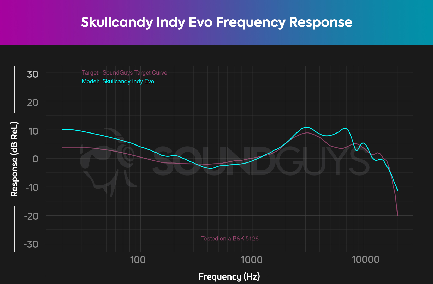Skullcandy Indy Evo FR chart The Skullcandy Indy Evo frequency response chart, which shows a significant boost in bass and sub-bass.