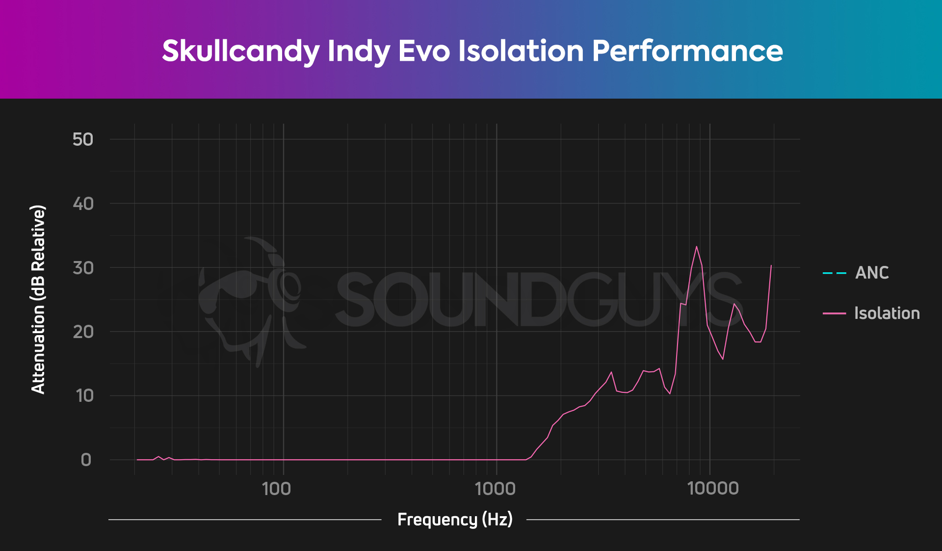 Skullcandy Indy Evo isolation chart The Skullcandy Indy Evo isolation chart, showing mediocre passive isolation performance.
