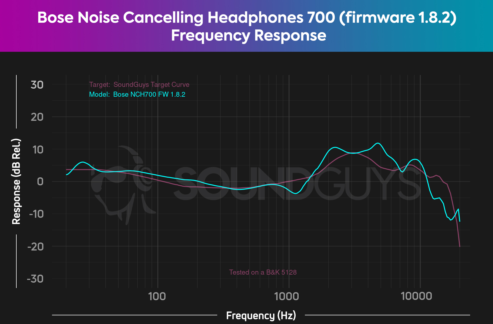 A chart shows the updated frequency response of the Bose Noise Cancelling Headphones 700 with firmware 1.8.2.