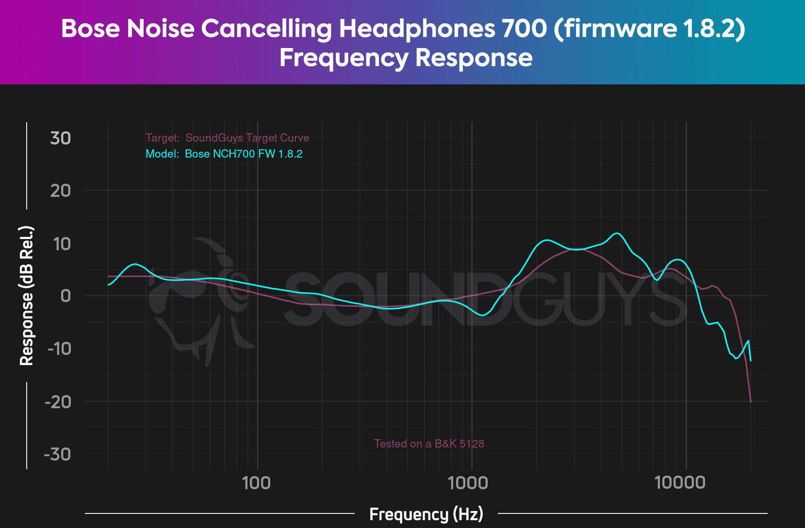 Noise Cancelling Headphones 700 review - SoundGuys